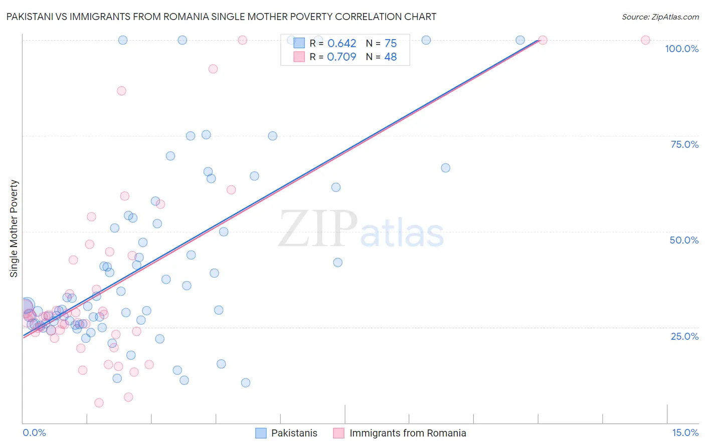 Pakistani vs Immigrants from Romania Single Mother Poverty