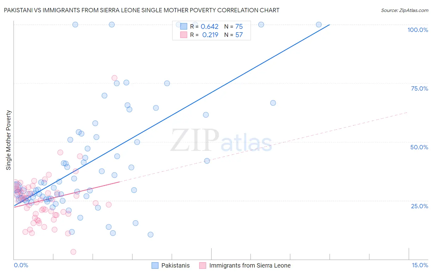 Pakistani vs Immigrants from Sierra Leone Single Mother Poverty