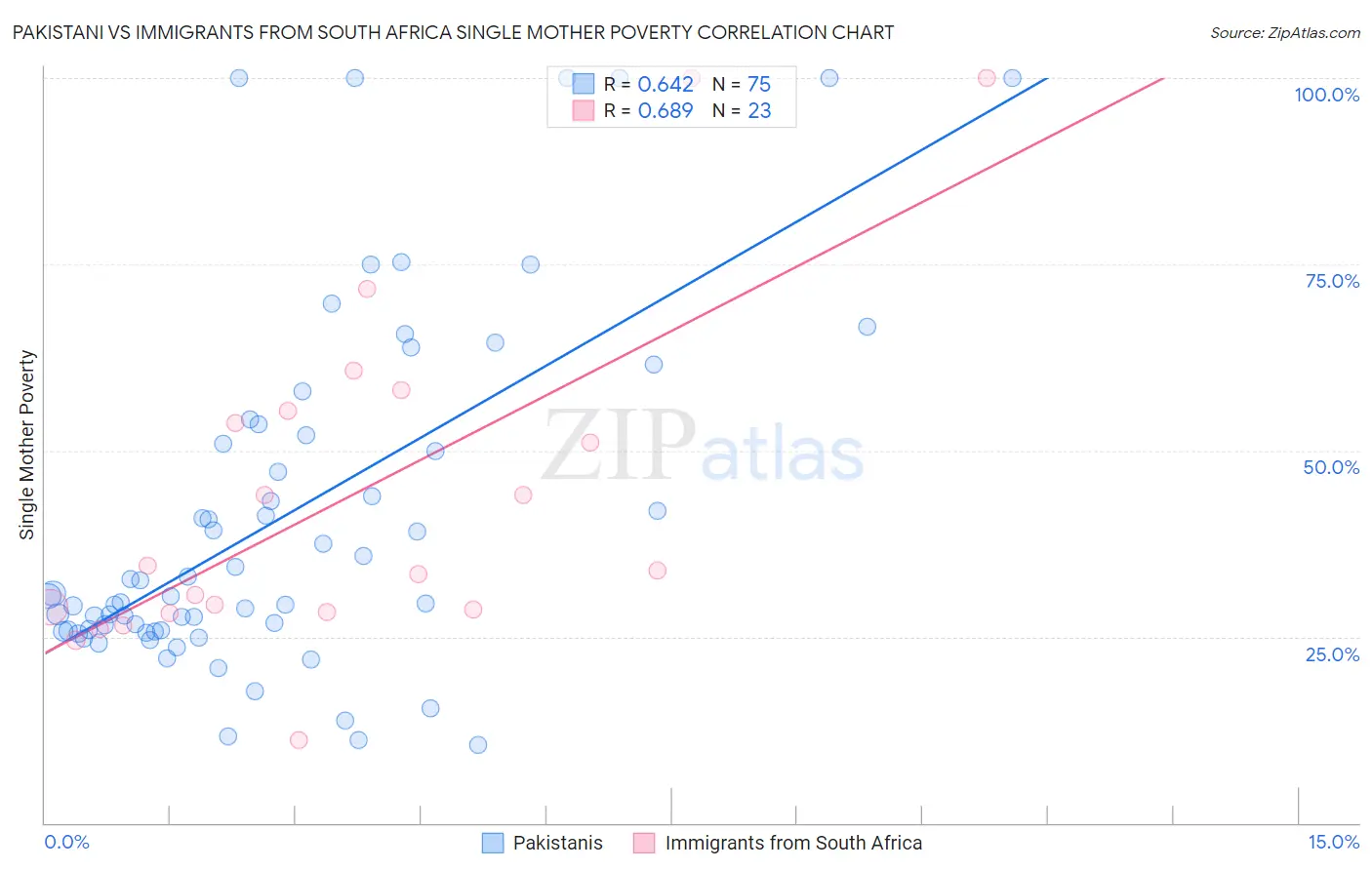 Pakistani vs Immigrants from South Africa Single Mother Poverty