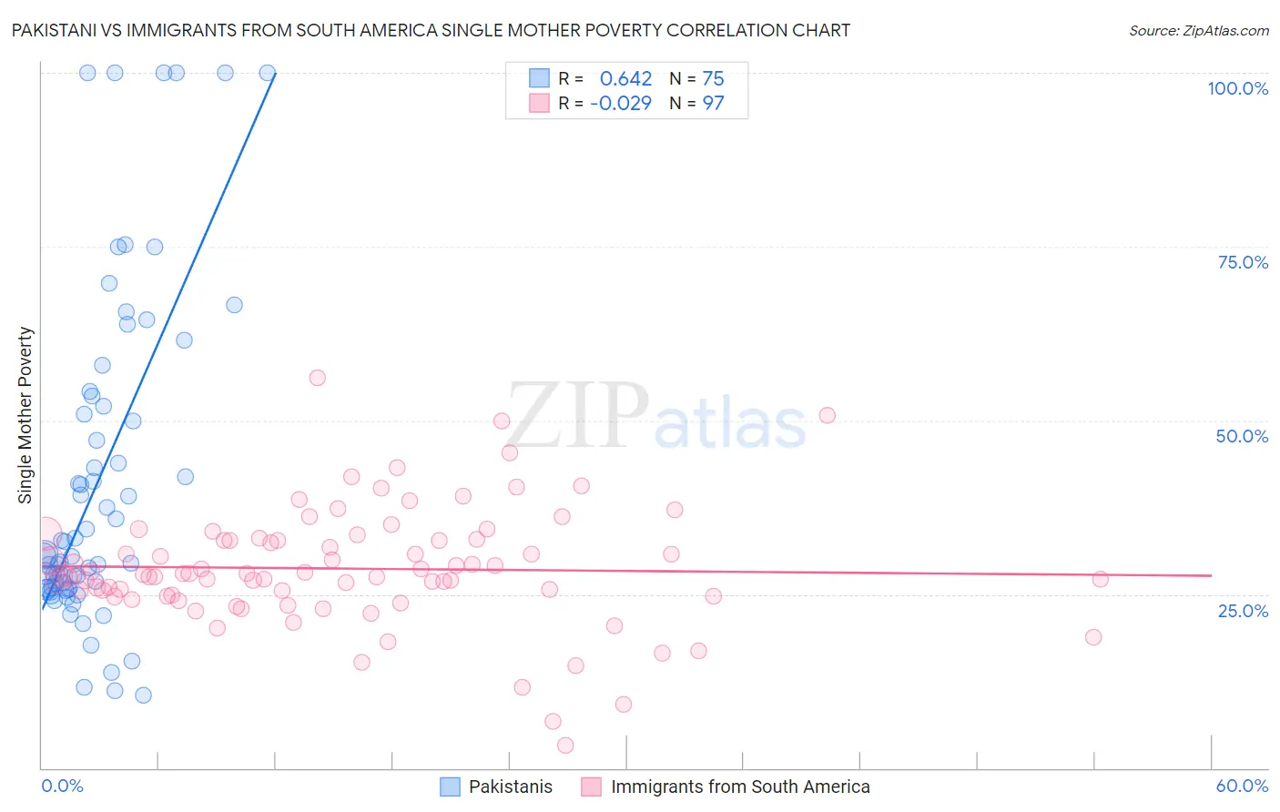 Pakistani vs Immigrants from South America Single Mother Poverty