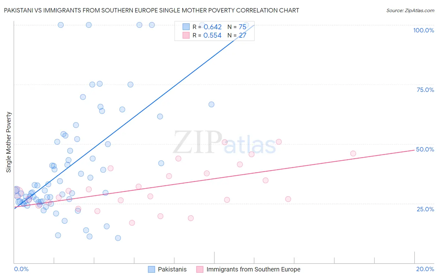 Pakistani vs Immigrants from Southern Europe Single Mother Poverty