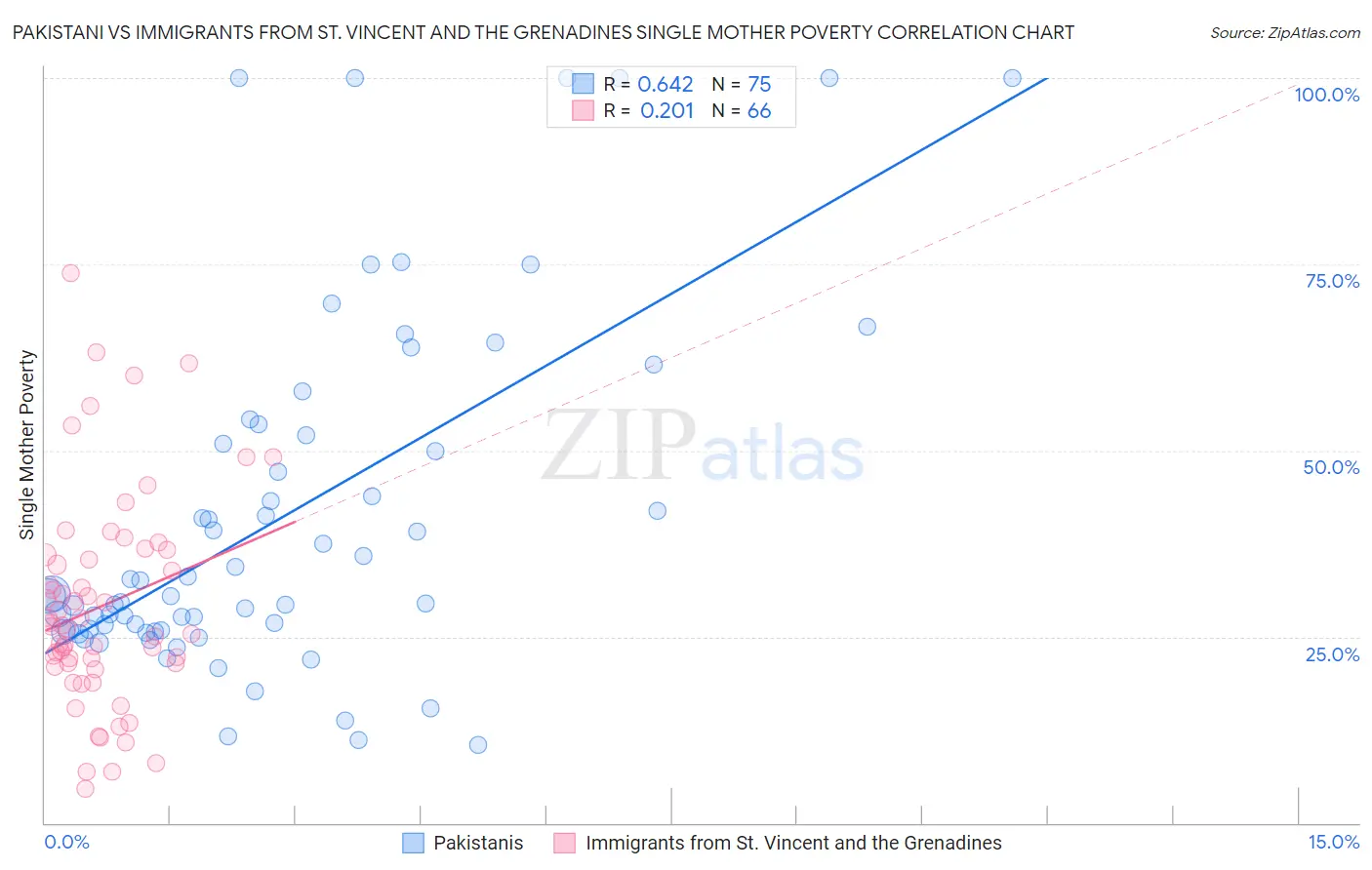 Pakistani vs Immigrants from St. Vincent and the Grenadines Single Mother Poverty