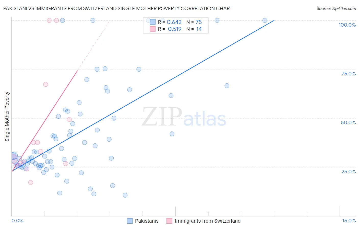 Pakistani vs Immigrants from Switzerland Single Mother Poverty