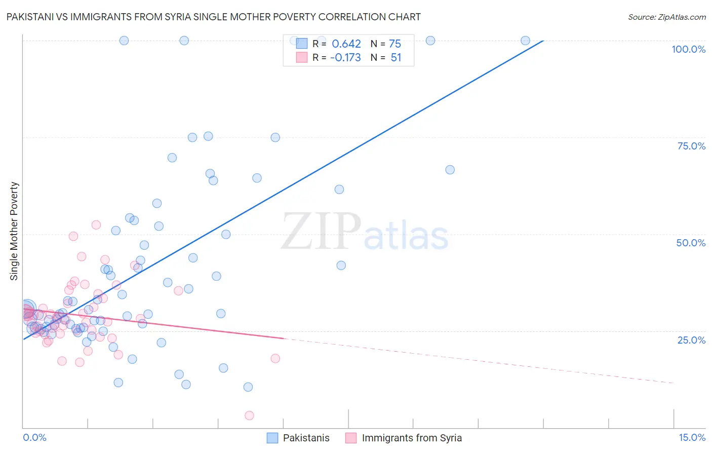 Pakistani vs Immigrants from Syria Single Mother Poverty
