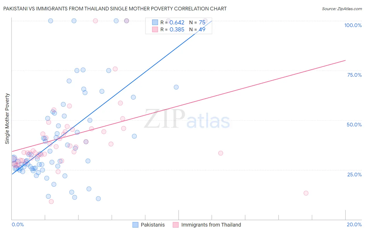 Pakistani vs Immigrants from Thailand Single Mother Poverty