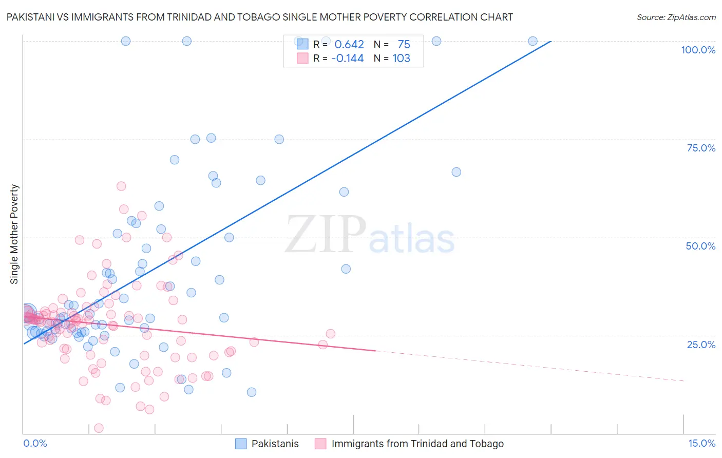 Pakistani vs Immigrants from Trinidad and Tobago Single Mother Poverty