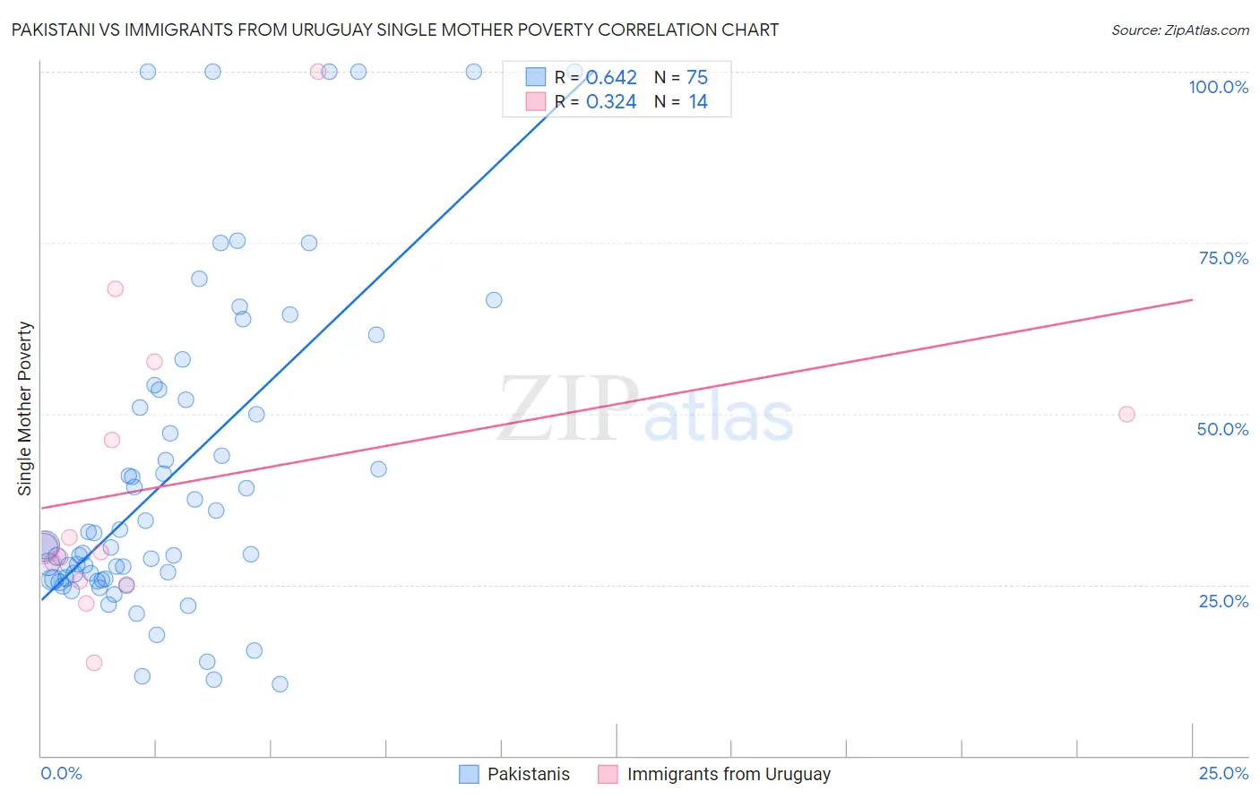 Pakistani vs Immigrants from Uruguay Single Mother Poverty
