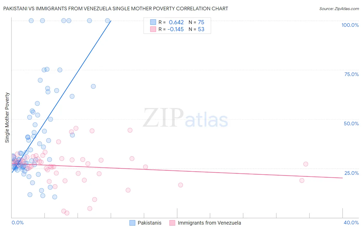 Pakistani vs Immigrants from Venezuela Single Mother Poverty