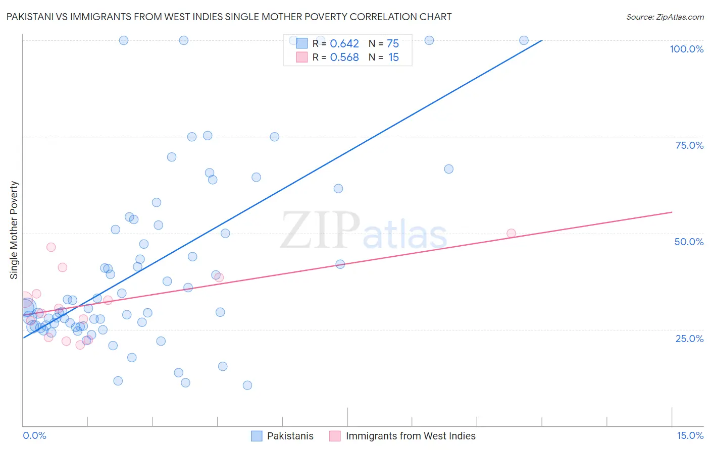 Pakistani vs Immigrants from West Indies Single Mother Poverty