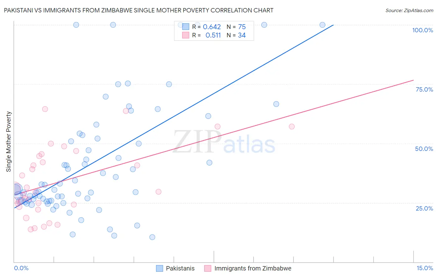 Pakistani vs Immigrants from Zimbabwe Single Mother Poverty