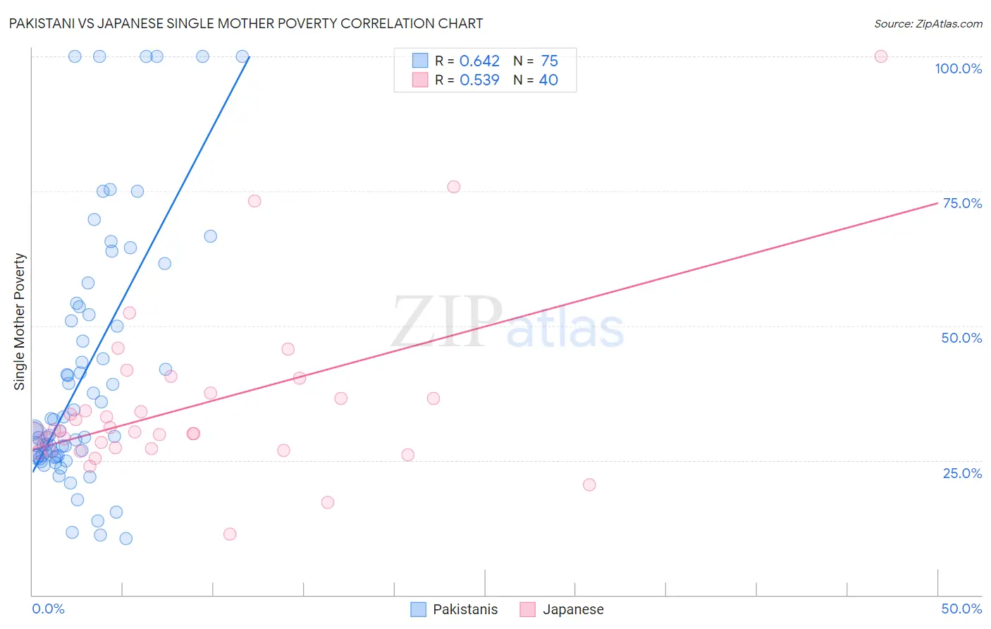 Pakistani vs Japanese Single Mother Poverty