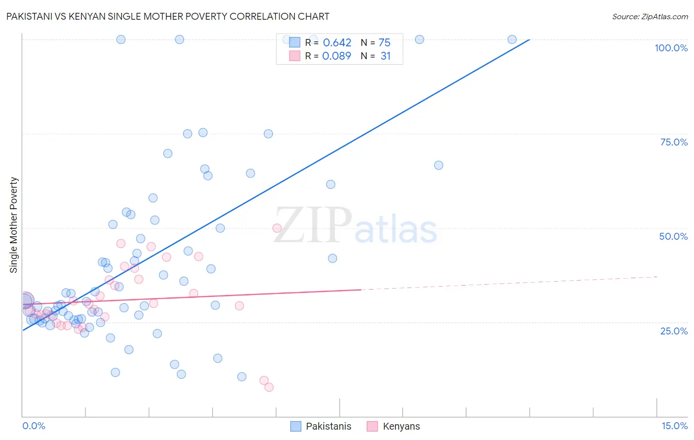Pakistani vs Kenyan Single Mother Poverty