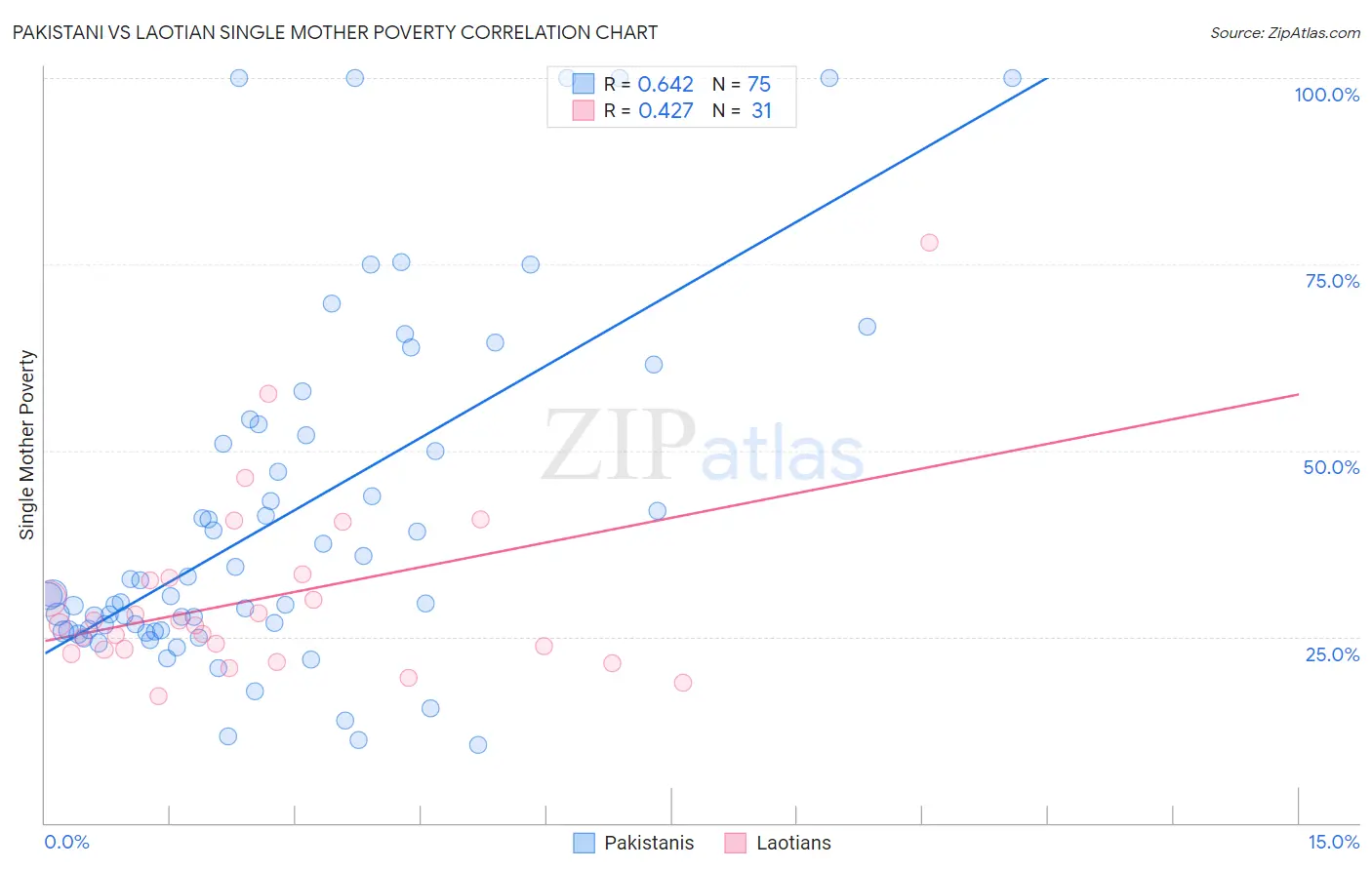 Pakistani vs Laotian Single Mother Poverty