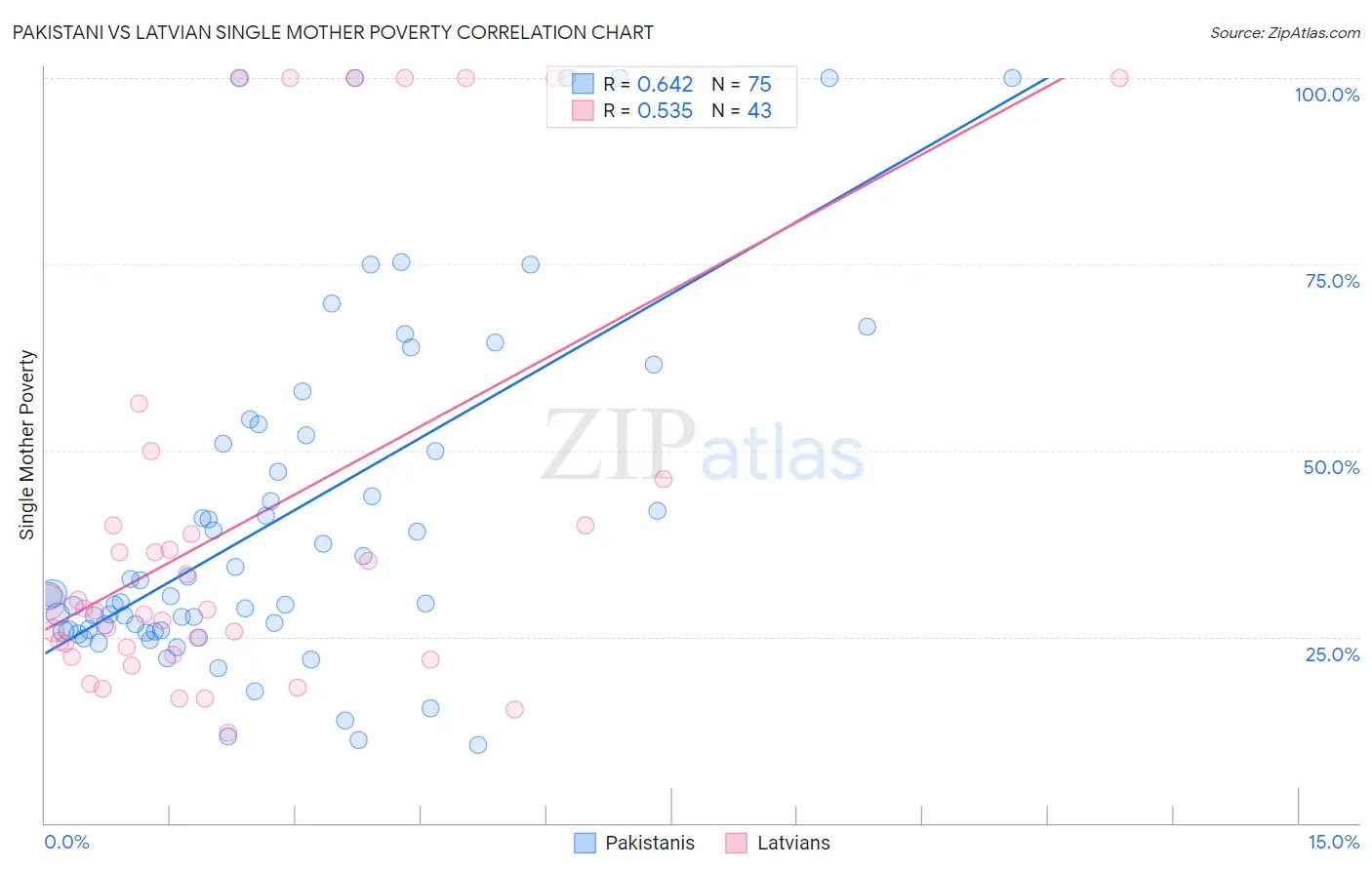 Pakistani vs Latvian Single Mother Poverty
