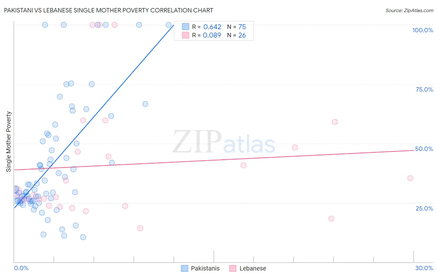 Pakistani vs Lebanese Single Mother Poverty