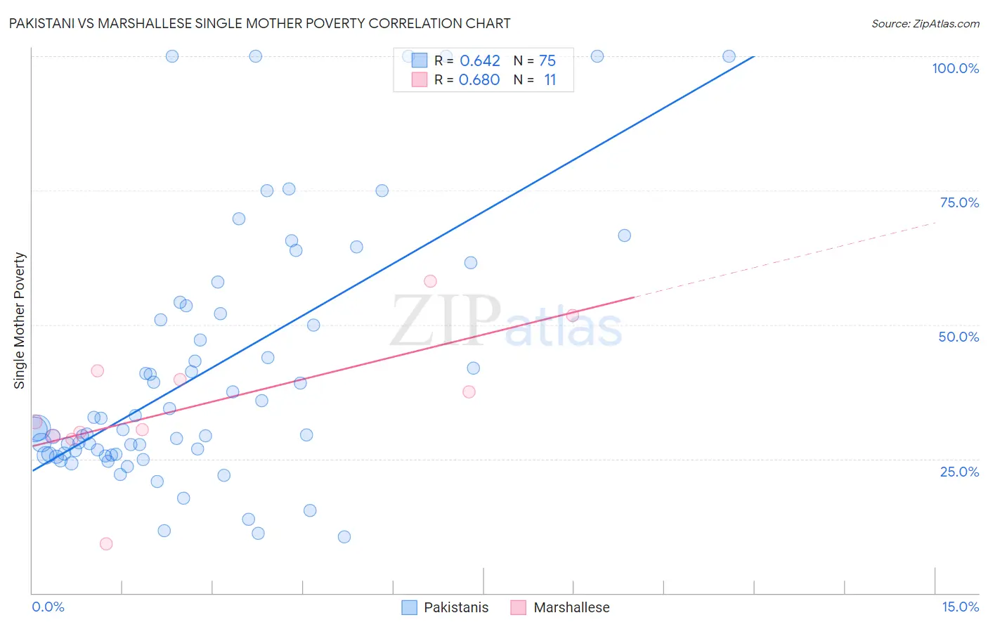 Pakistani vs Marshallese Single Mother Poverty
