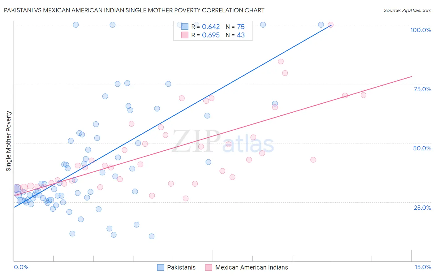 Pakistani vs Mexican American Indian Single Mother Poverty