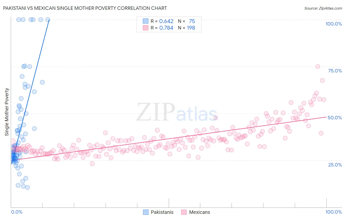 Pakistani vs Mexican Single Mother Poverty