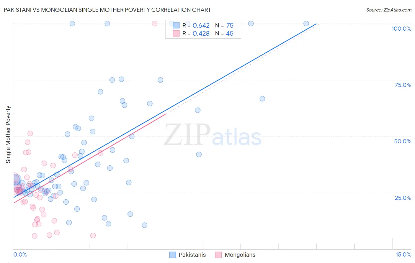 Pakistani vs Mongolian Single Mother Poverty