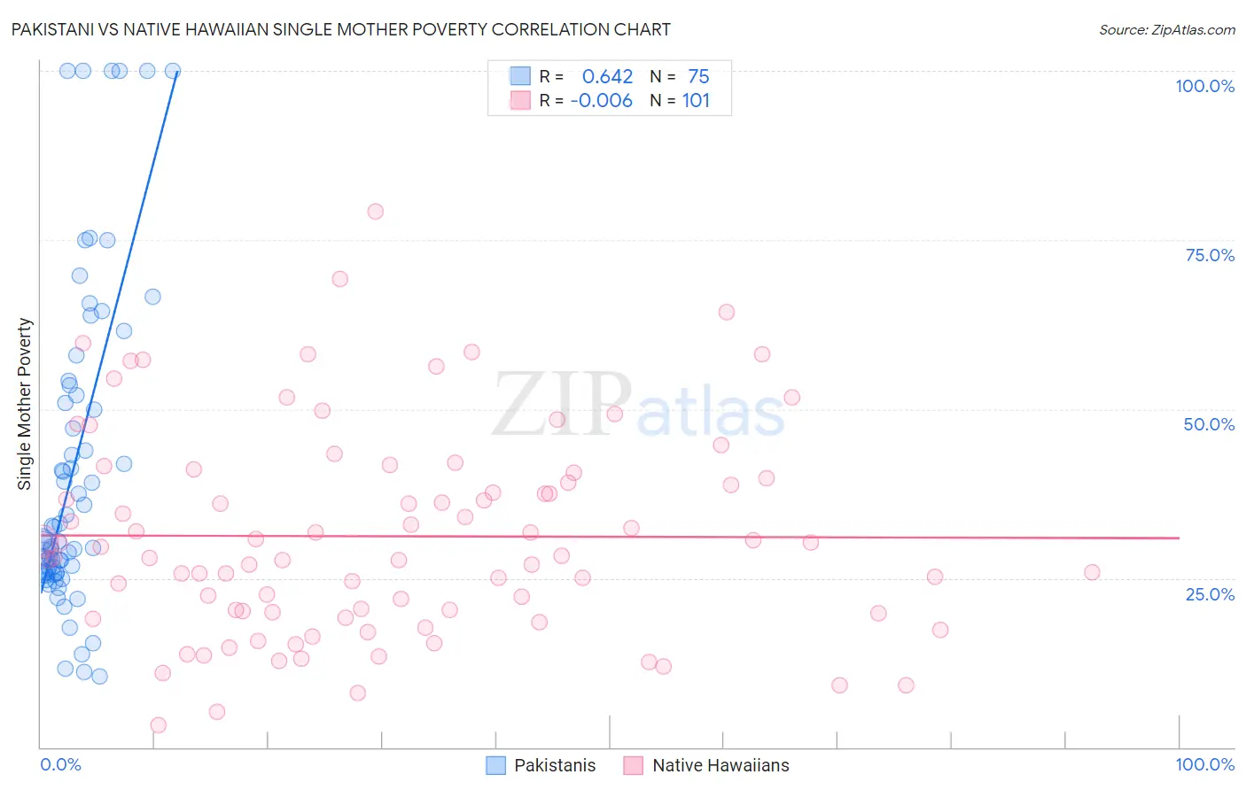 Pakistani vs Native Hawaiian Single Mother Poverty