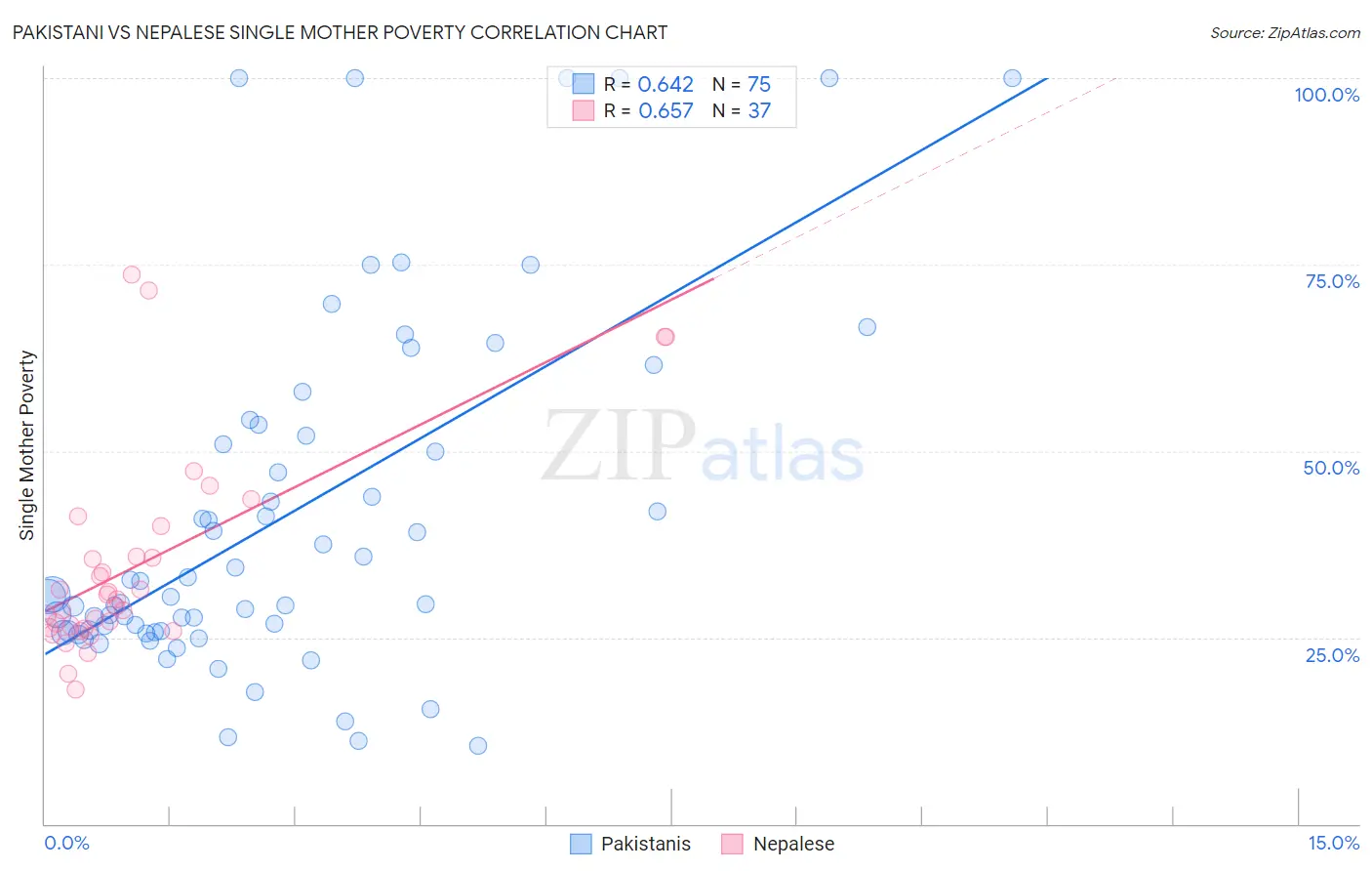 Pakistani vs Nepalese Single Mother Poverty