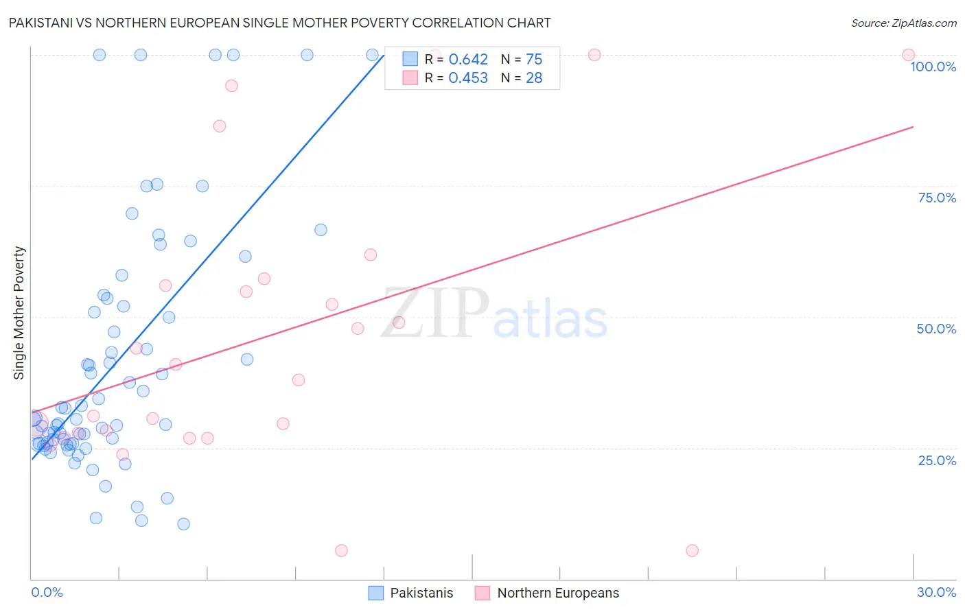 Pakistani vs Northern European Single Mother Poverty
