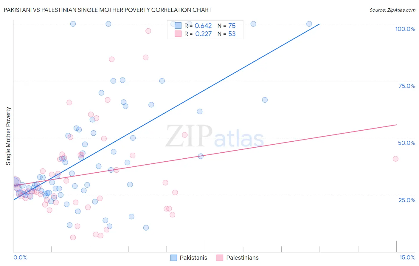 Pakistani vs Palestinian Single Mother Poverty
