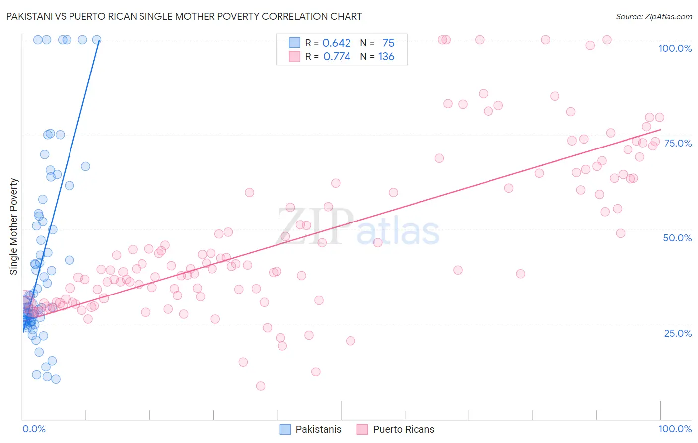 Pakistani vs Puerto Rican Single Mother Poverty