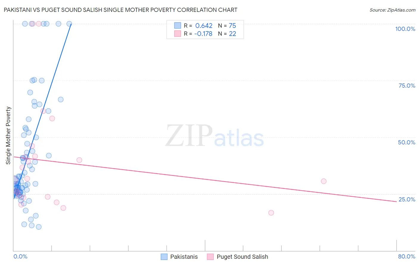 Pakistani vs Puget Sound Salish Single Mother Poverty