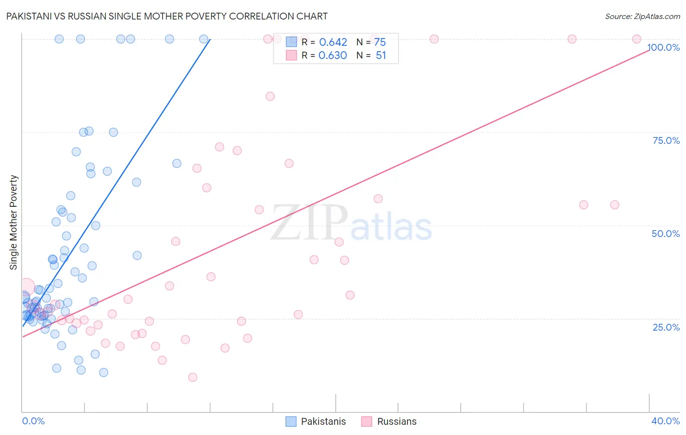 Pakistani vs Russian Single Mother Poverty