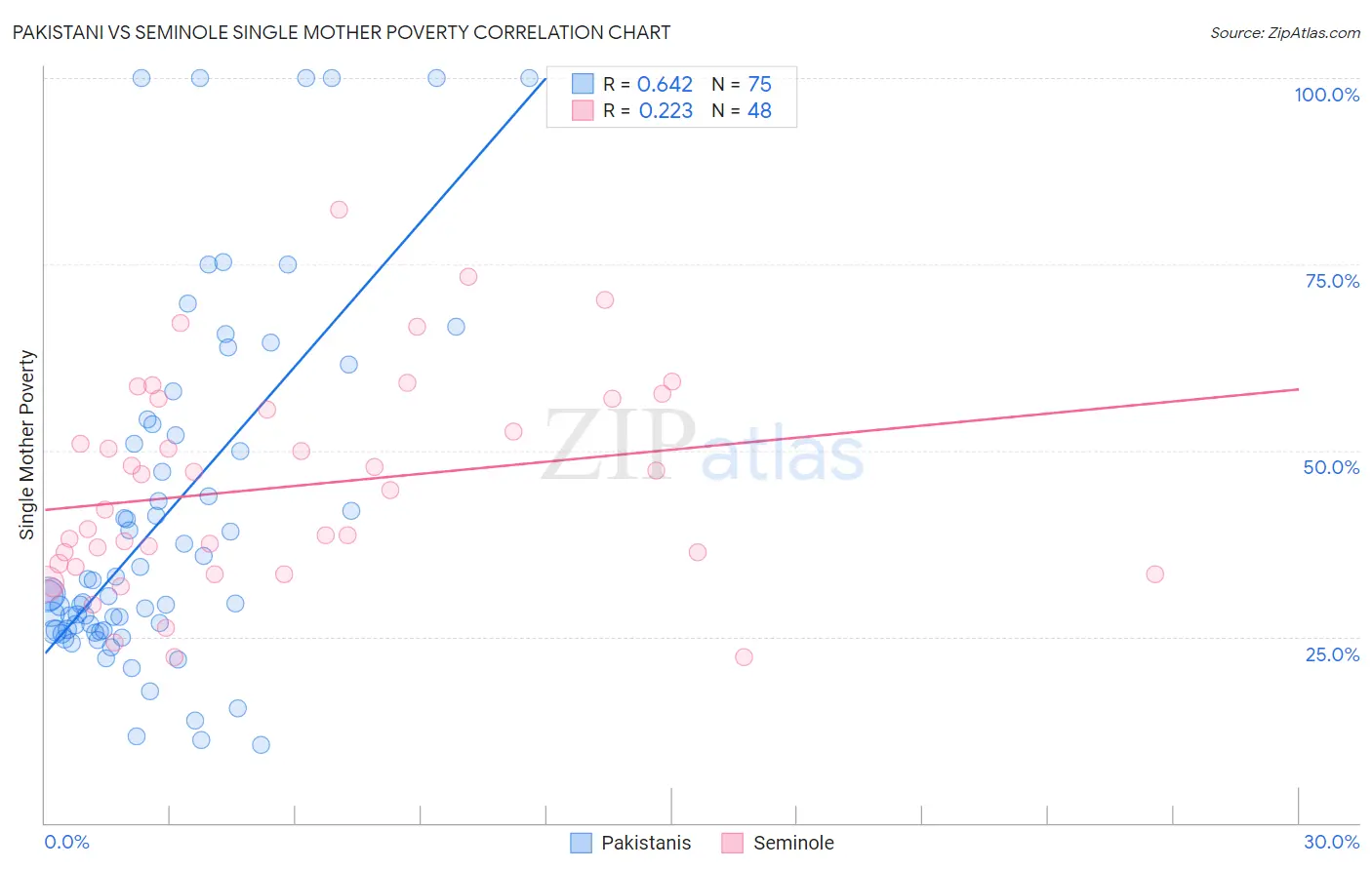 Pakistani vs Seminole Single Mother Poverty
