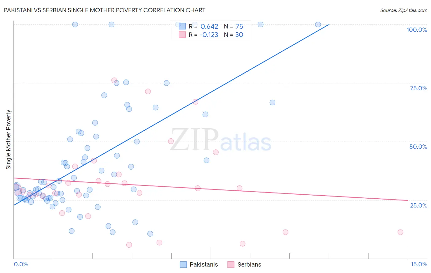 Pakistani vs Serbian Single Mother Poverty