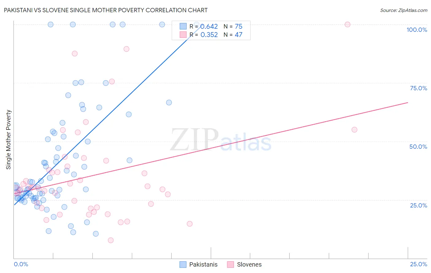 Pakistani vs Slovene Single Mother Poverty