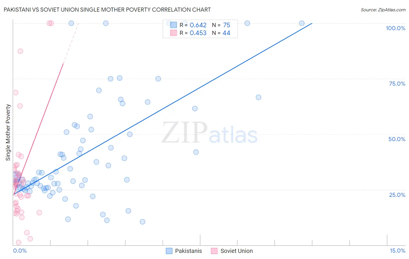 Pakistani vs Soviet Union Single Mother Poverty