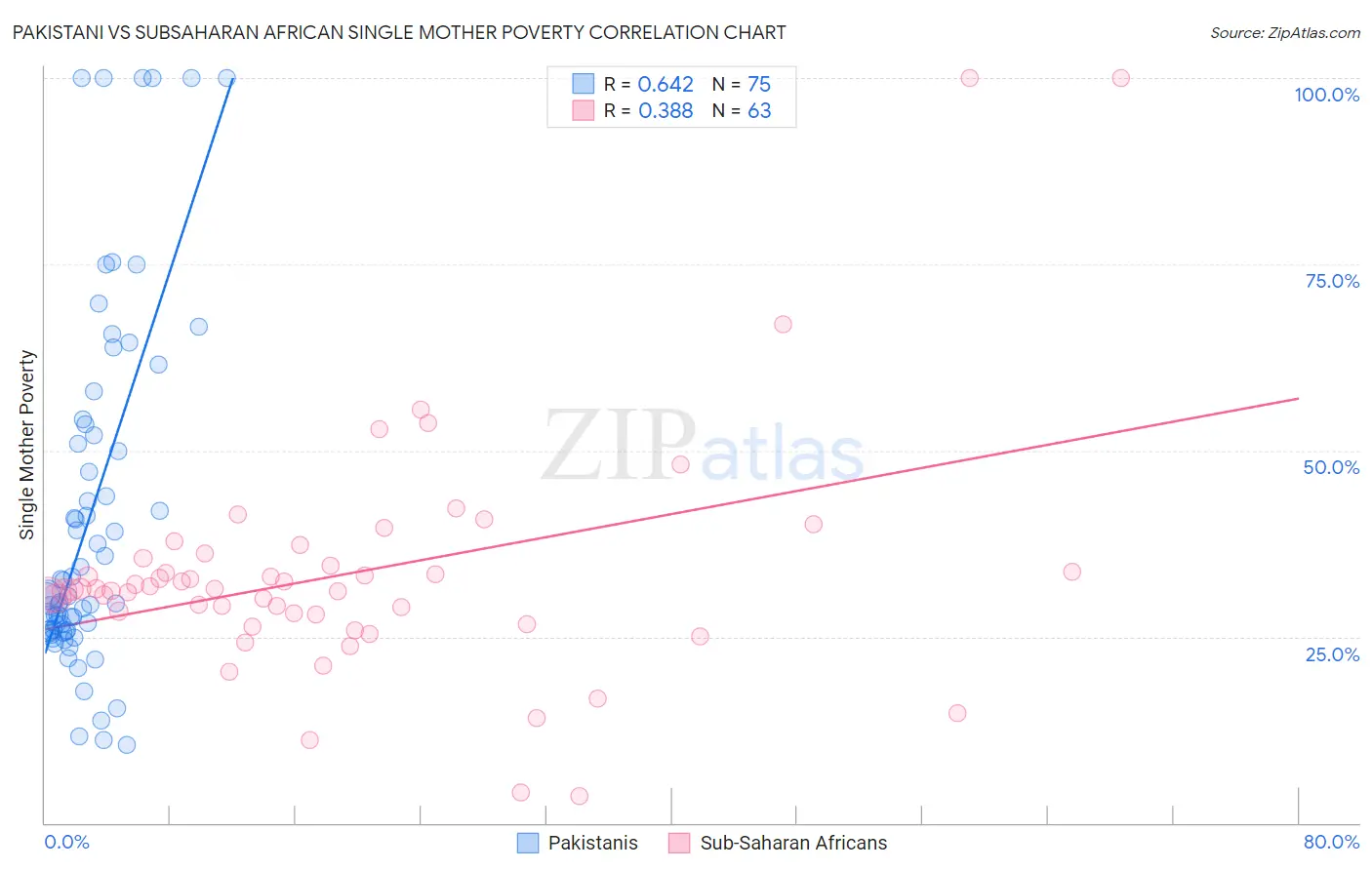 Pakistani vs Subsaharan African Single Mother Poverty
