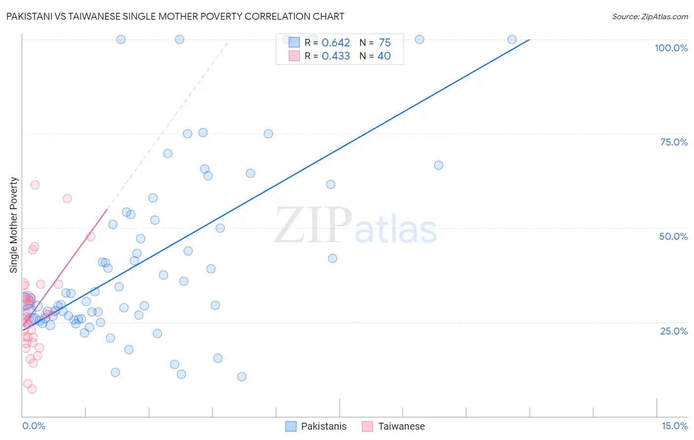 Pakistani vs Taiwanese Single Mother Poverty