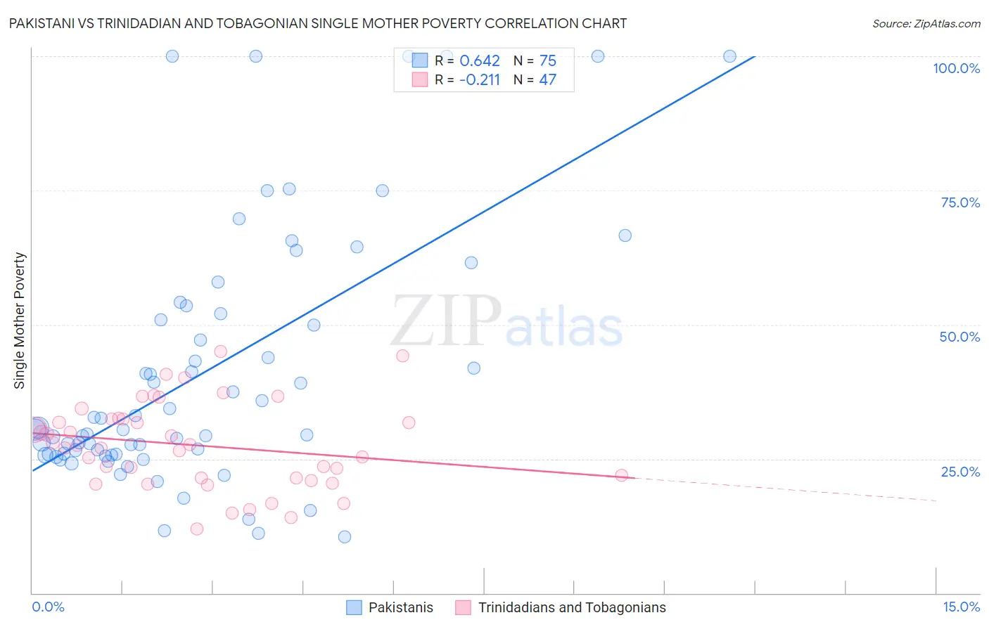 Pakistani vs Trinidadian and Tobagonian Single Mother Poverty