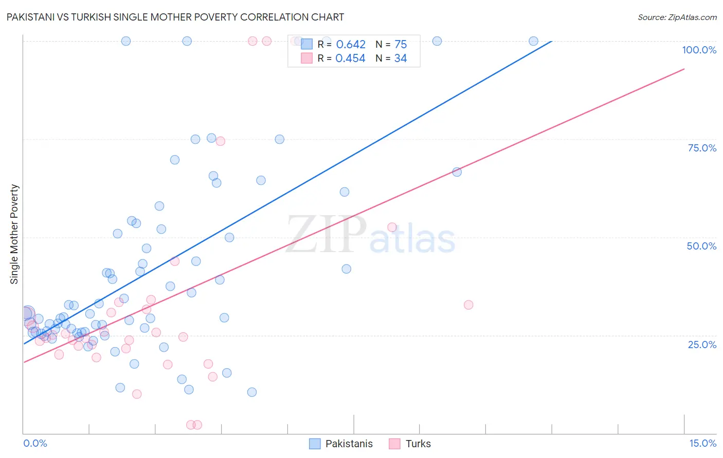 Pakistani vs Turkish Single Mother Poverty