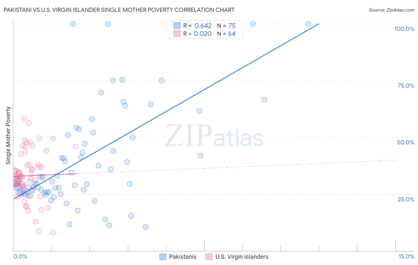 Pakistani vs U.S. Virgin Islander Single Mother Poverty
