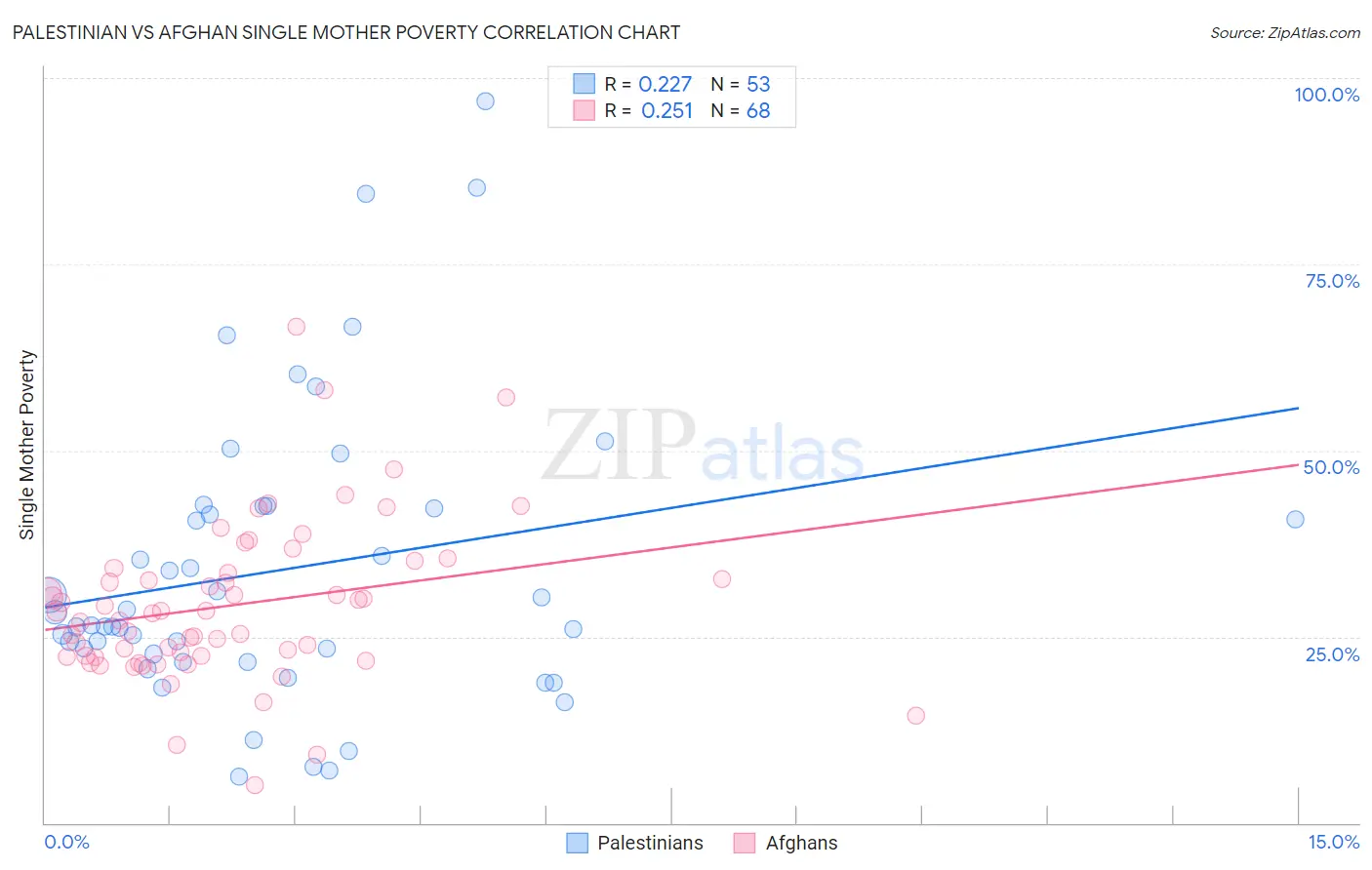 Palestinian vs Afghan Single Mother Poverty