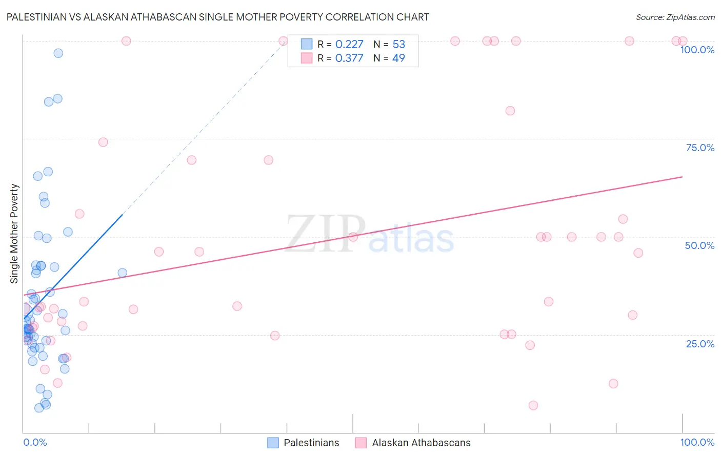 Palestinian vs Alaskan Athabascan Single Mother Poverty