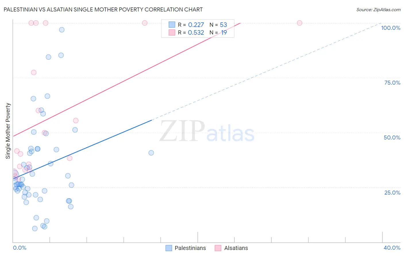 Palestinian vs Alsatian Single Mother Poverty