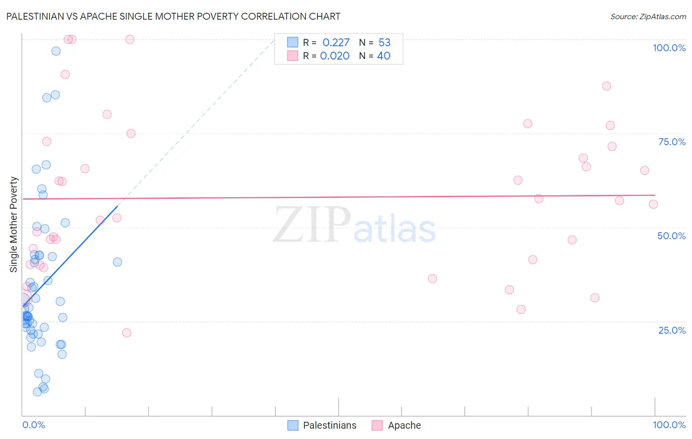 Palestinian vs Apache Single Mother Poverty