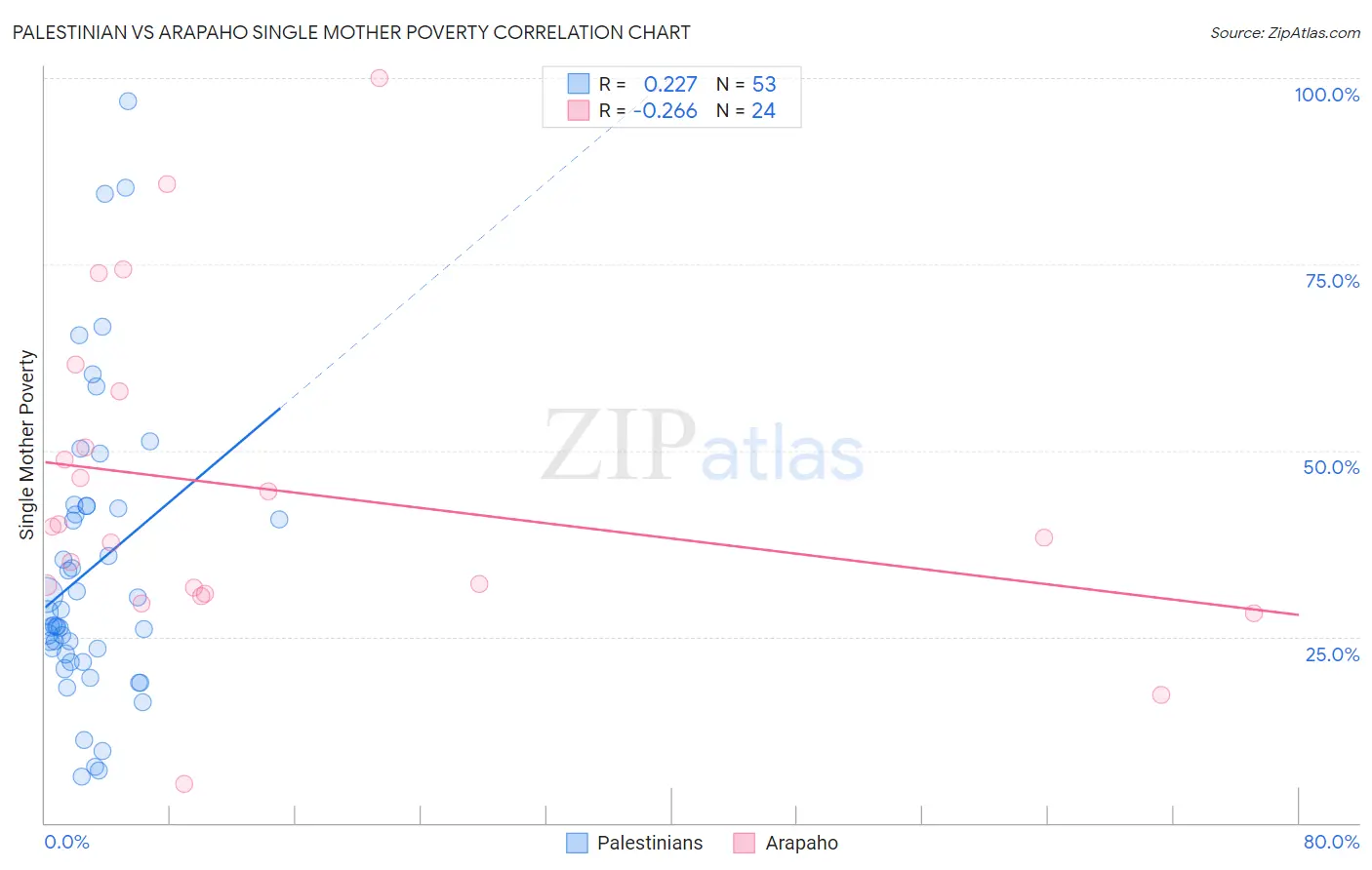 Palestinian vs Arapaho Single Mother Poverty