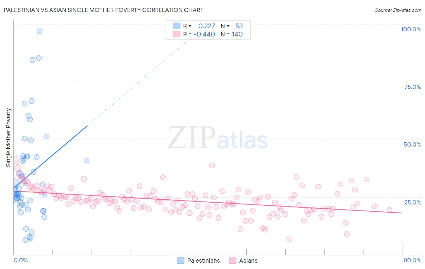 Palestinian vs Asian Single Mother Poverty