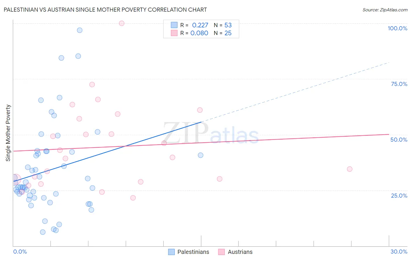 Palestinian vs Austrian Single Mother Poverty