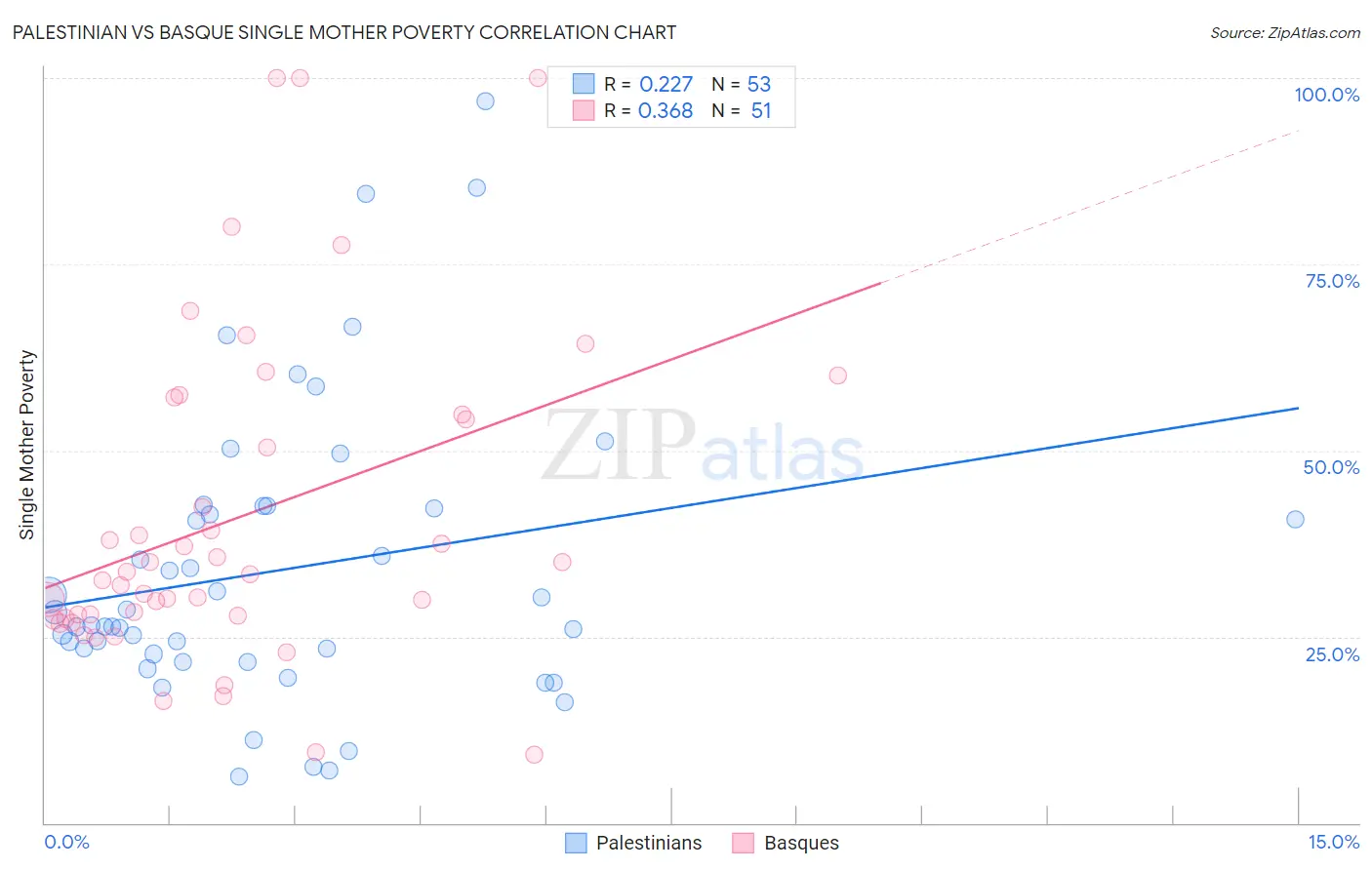 Palestinian vs Basque Single Mother Poverty