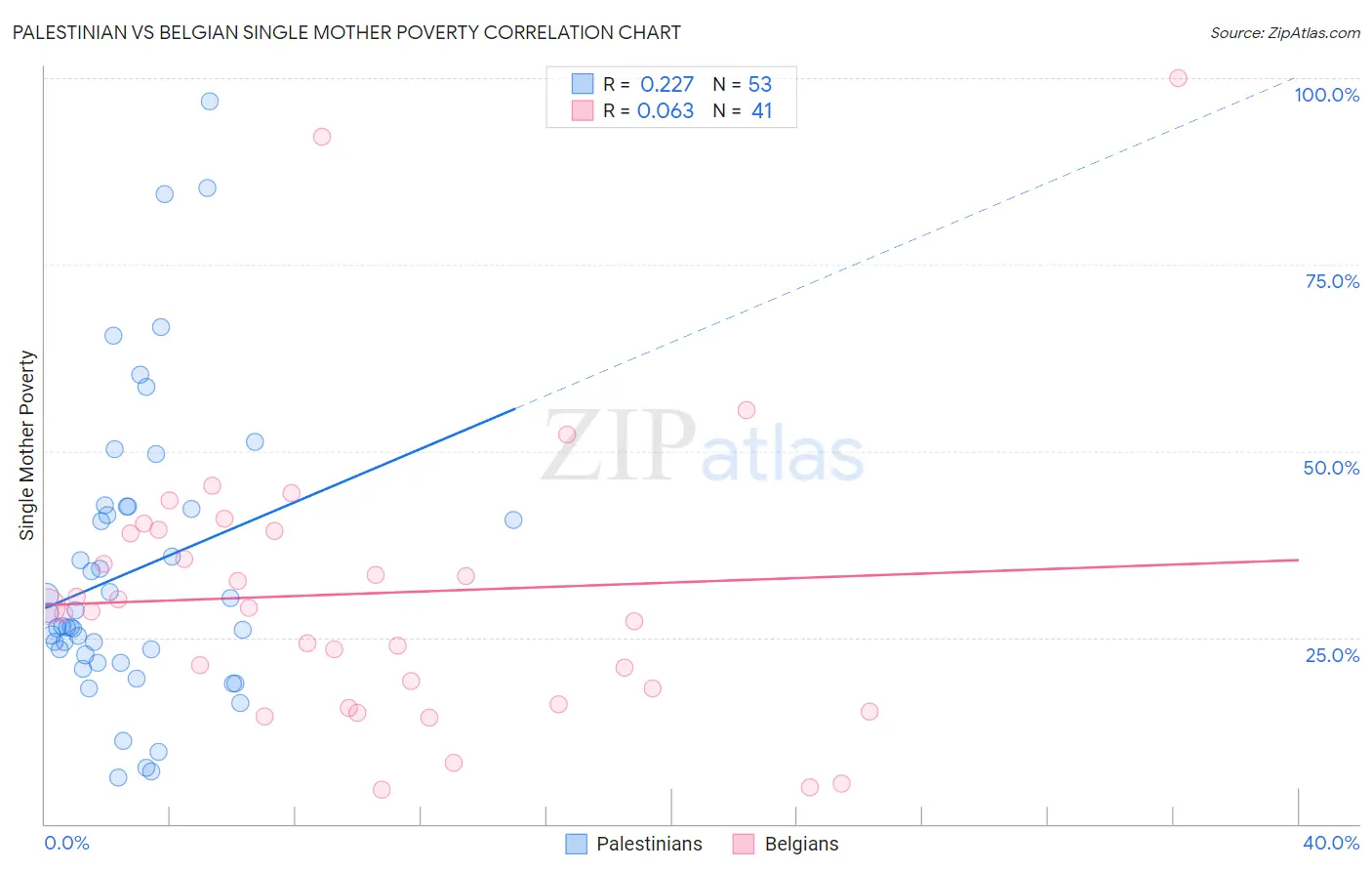 Palestinian vs Belgian Single Mother Poverty
