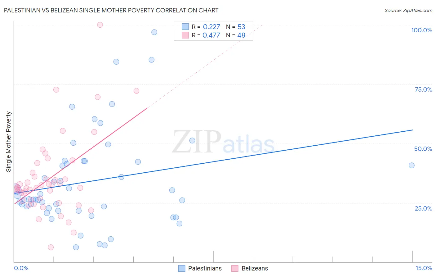 Palestinian vs Belizean Single Mother Poverty