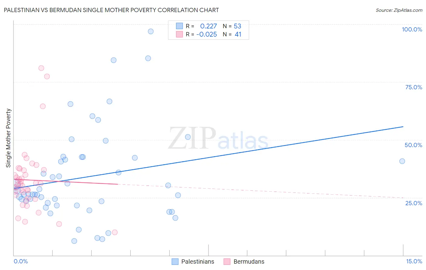 Palestinian vs Bermudan Single Mother Poverty